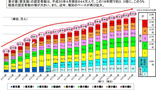 大阪市の10年間累計約20万人分のビッグデータを解析　要介護認定を受けた高齢者の特徴が明らかに