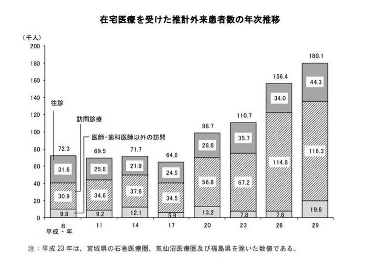 資料版／平成16年社会医療診療行為別調査結果の概況要旨（厚生