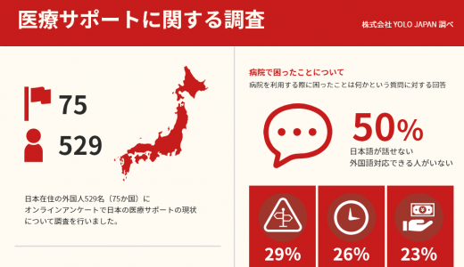 「YOLO JAPAN」による在留外国人アンケート調査、医療費の未払いは1割
