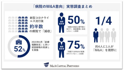 2022年4月の診療報酬改定に伴い、半数以上の病院経営者が経営戦略を再検討