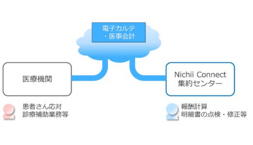 遠隔医療事務サービス“Nichii Connect”の提供開始。人材確保課題を解決