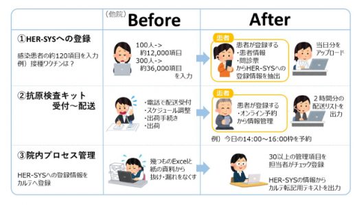 発熱外来の新型コロナ対応業務を自動化するオンライン診療システム「スマートキュア」