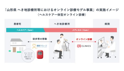 「NTT Com」と「メドレー」、山形県のへき地診療所等におけるオンライン診療モデル事業をCLINICSオンライン診療と健康マイレージで支援