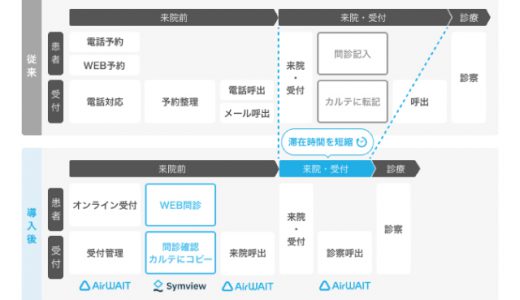 待ちの不満を解決する受付管理アプリ「Airウェイト」、WEB問診システム「Symview」と2月より連携