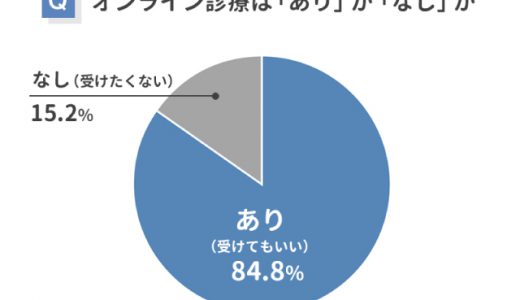 【オンライン診療で不安なことランキング】男女500人アンケート調査