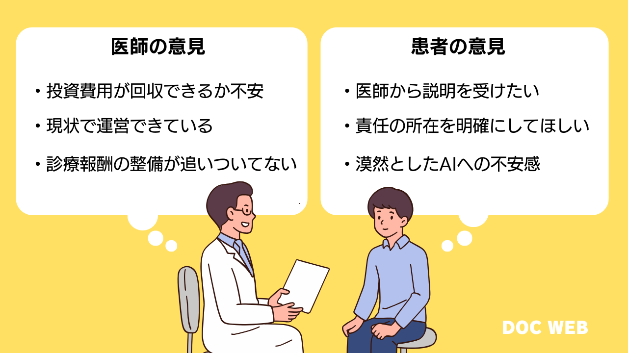 医師：投資費用が回収できるか不安、現状で運営できている、診療報酬が追いついていない
患者：医師から説明を受けたい、責任の所在を明確にしてほしい、AIへの不安感