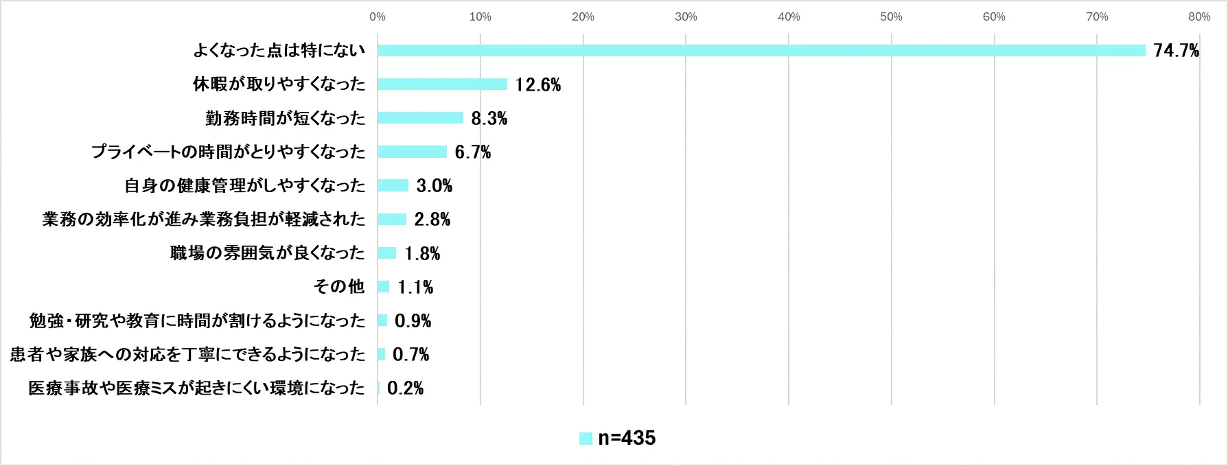 「医師の働き方改革」が施行されて良くなった点は何ですか。 [複数回答]