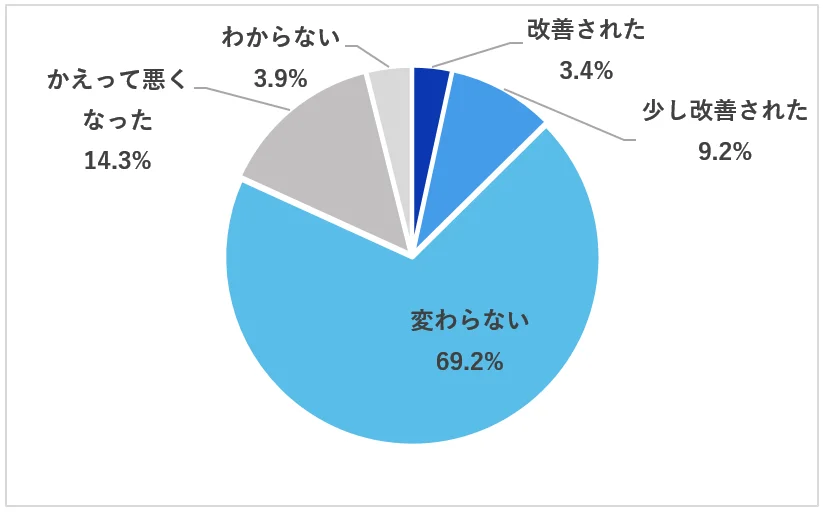 2024年4月より「医師の働き方改革」が施行されて約半年が経過しましたが、施行前より勤務環境は改善されましたか。