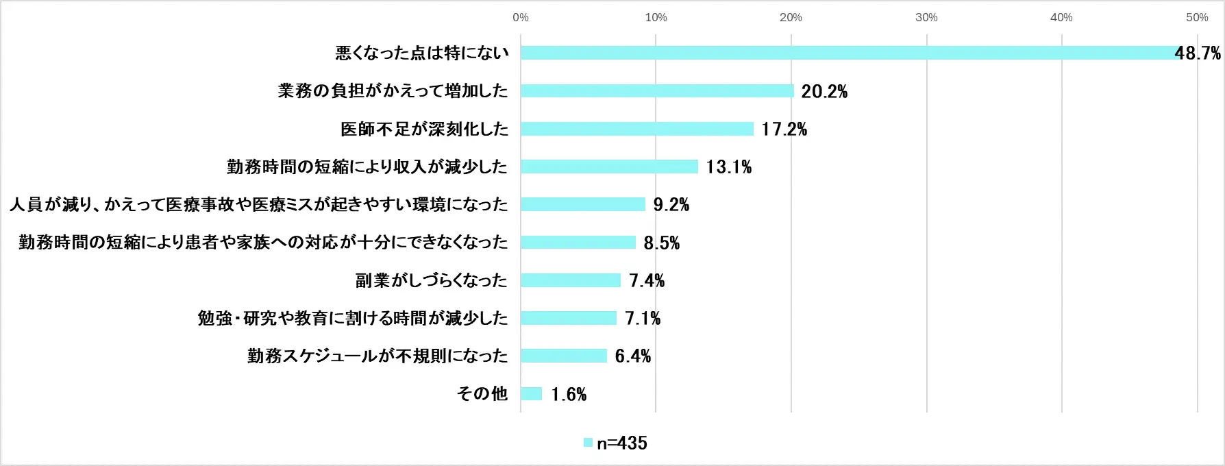 「医師の働き方改革」が施行されて悪くなった点は何ですか。 [複数回答]