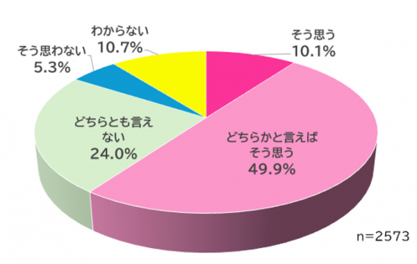 Q医学会が作成した「指針」に基づいて開発された「デジタル技術を活用した、予防・健康づくりのためのヘルスケアサービス」であれば、診察や治療の補助として活用する可能性が高まると思いますか。