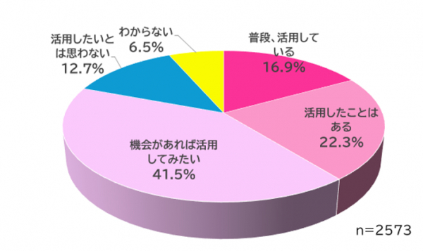 Q あなたは、患者が自身のウェアラブルデバイスやスマートフォンなどの電子媒体を用いて、保有する健康記録を診療や治療の補助として活用したことはありますか。