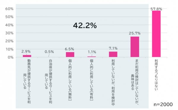 
Qあなたは普段、デジタル技術（ＩＴ）を活用した予防・健康づくりのためのヘルスケアサービスを利用していますか。（複数回答可）