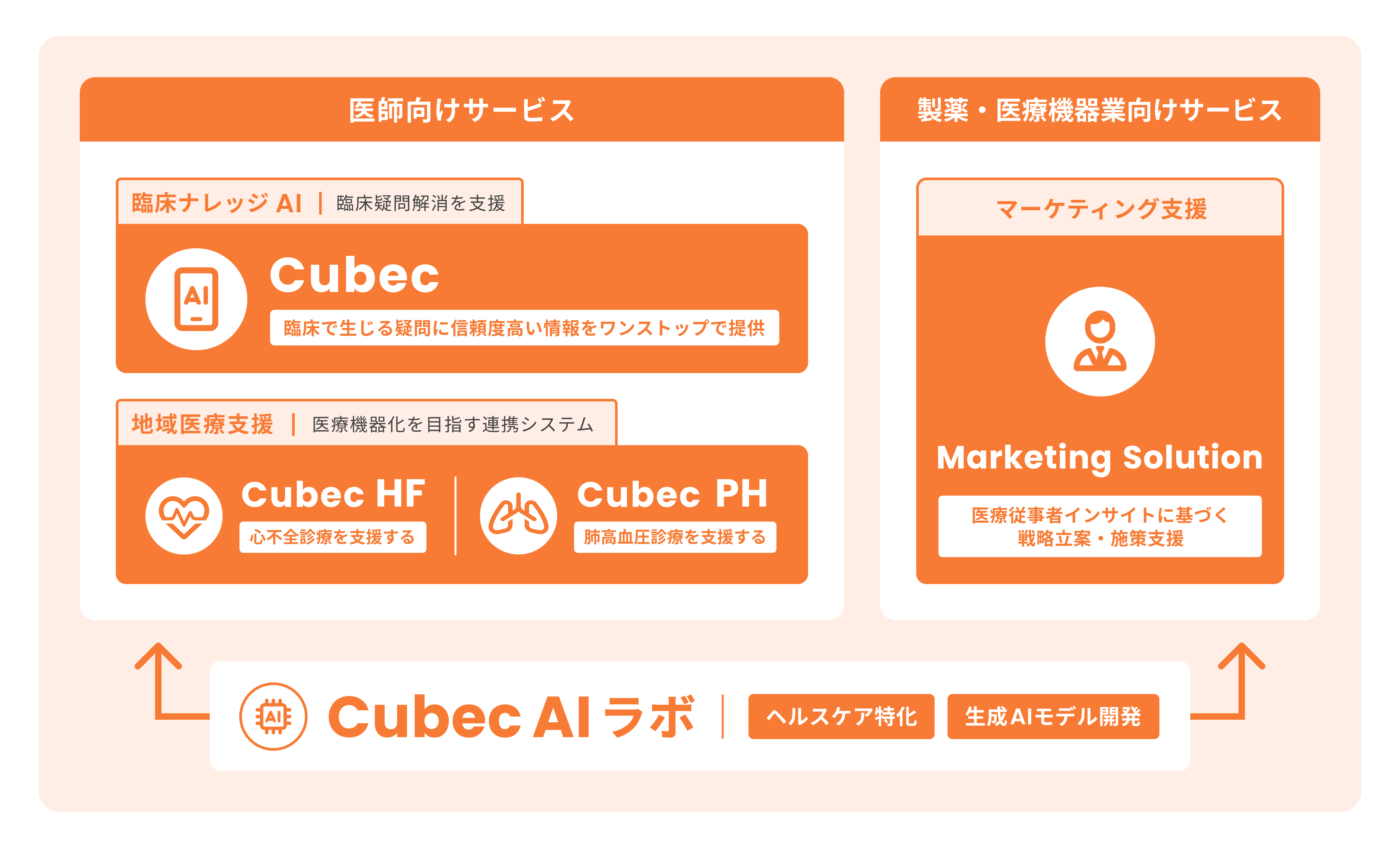 Cubecサービス全体像