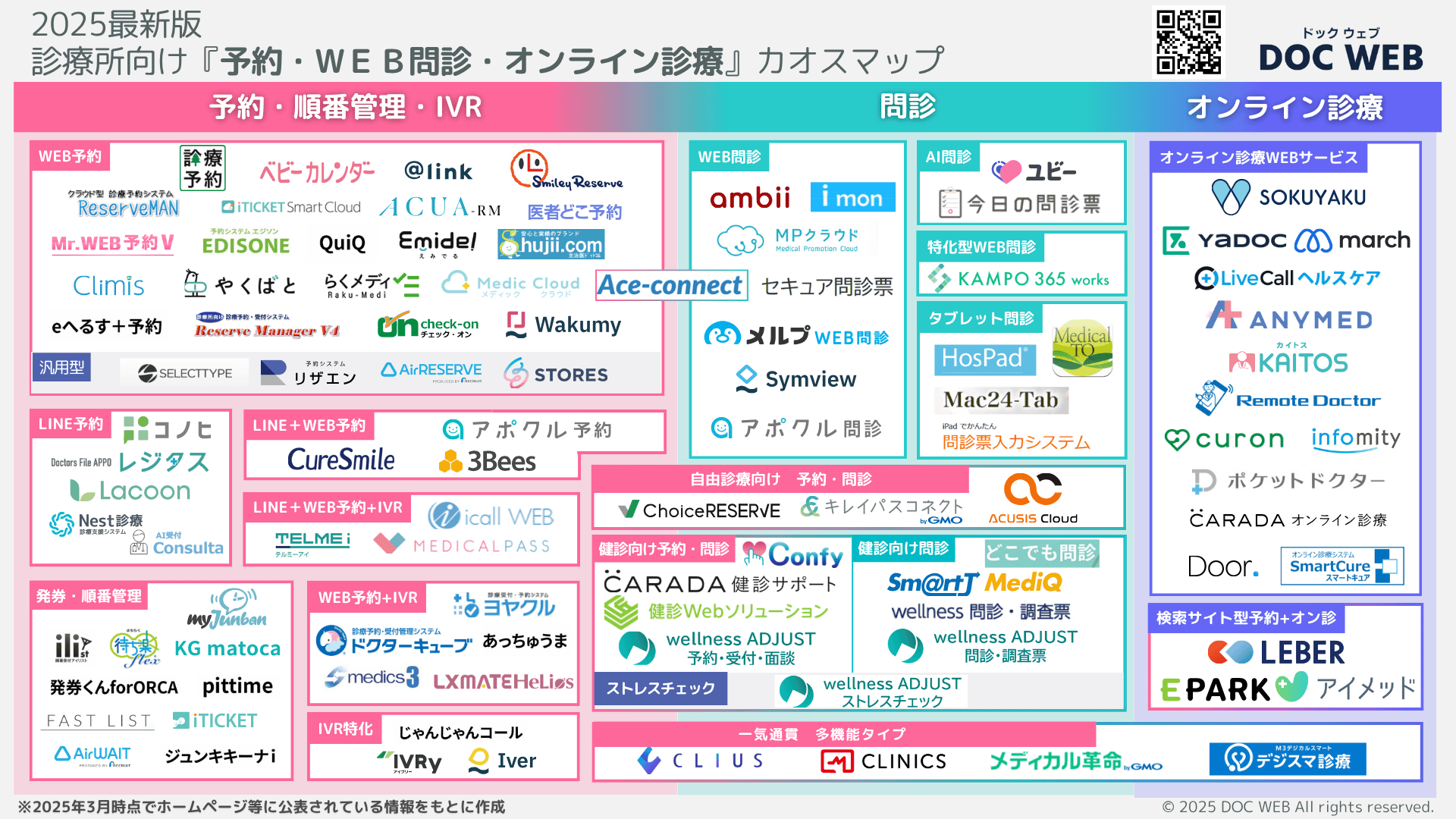 予約問診オンライン診療カオスマップ2025PNG