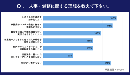 採用・人事業務のシステム化による効率化」（18.5%）や「事務長や外部コンサルタントへの業務委託」（17.5%）