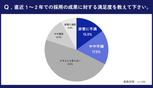 採用活動の成果に満足していない32.5%