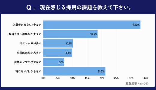 「応募者が来ない・少ない」と感じている医師は33.2%
