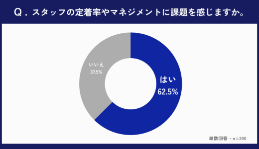 「人材の定着やマネジメントに課題がある」と回答した医師は全体の62.5%