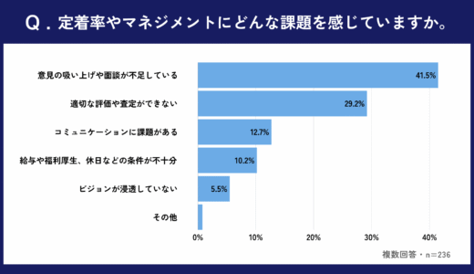 「意見の吸い上げや面談などの不足」（41.5%）