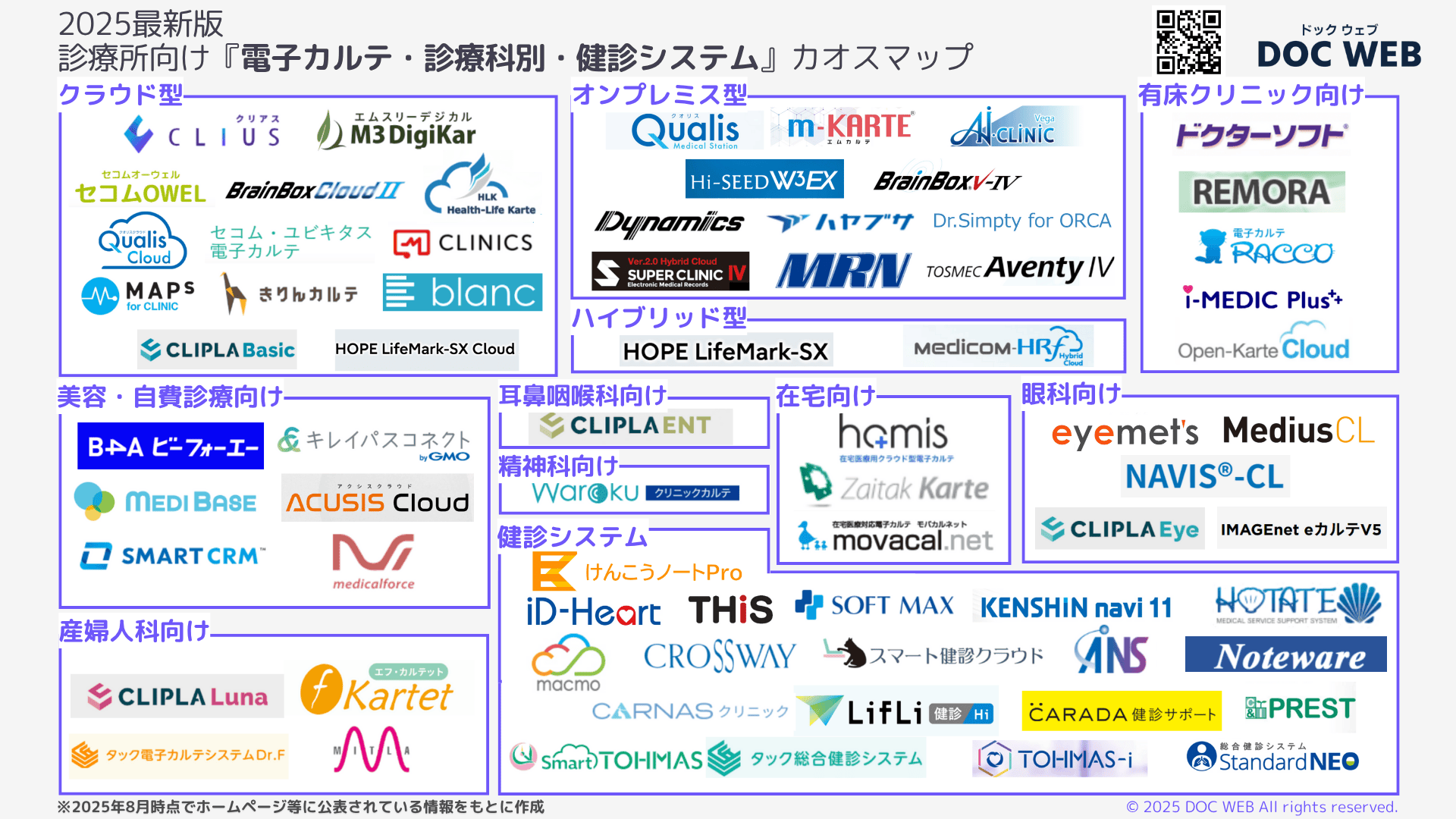 カルテ・診療科・健診システム特化カオスマップ2025