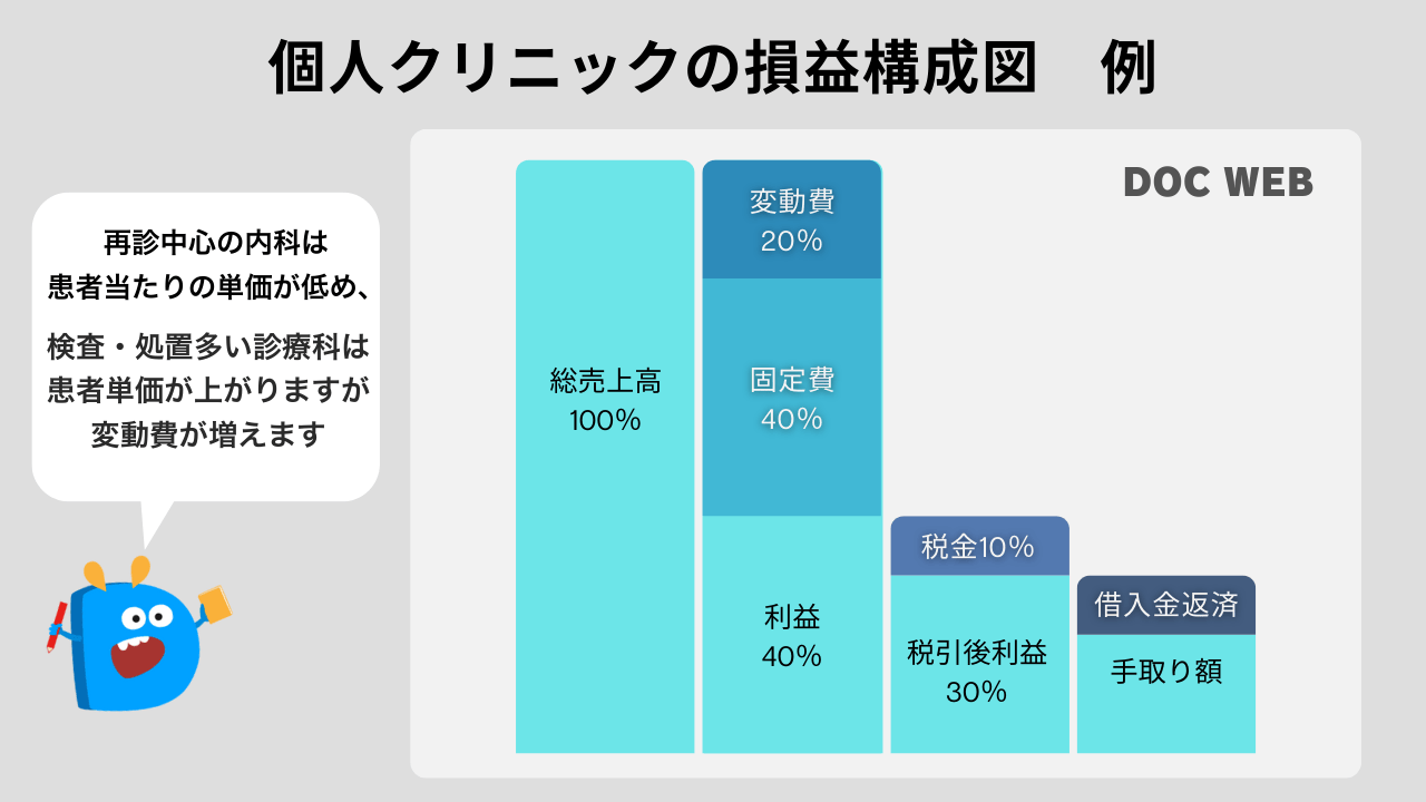 個人クリニックの損益構成図例（総売上高ー変動費・固定費＝利益、利益ー税金・借入金＝手取り）