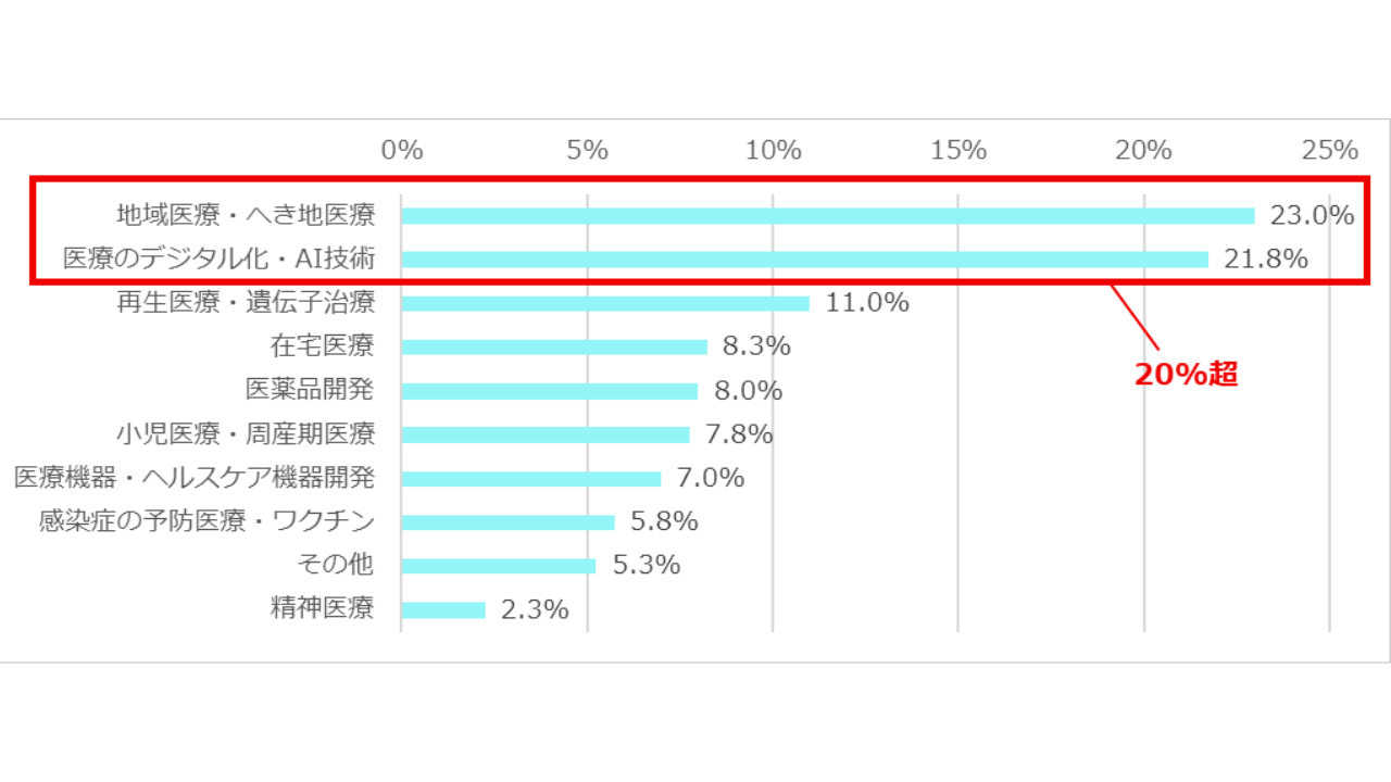 Q3. 日本の医療において、今後最も重点的に支援・発展させるべきと考える分野はどこだと思いますか。[複数回答]