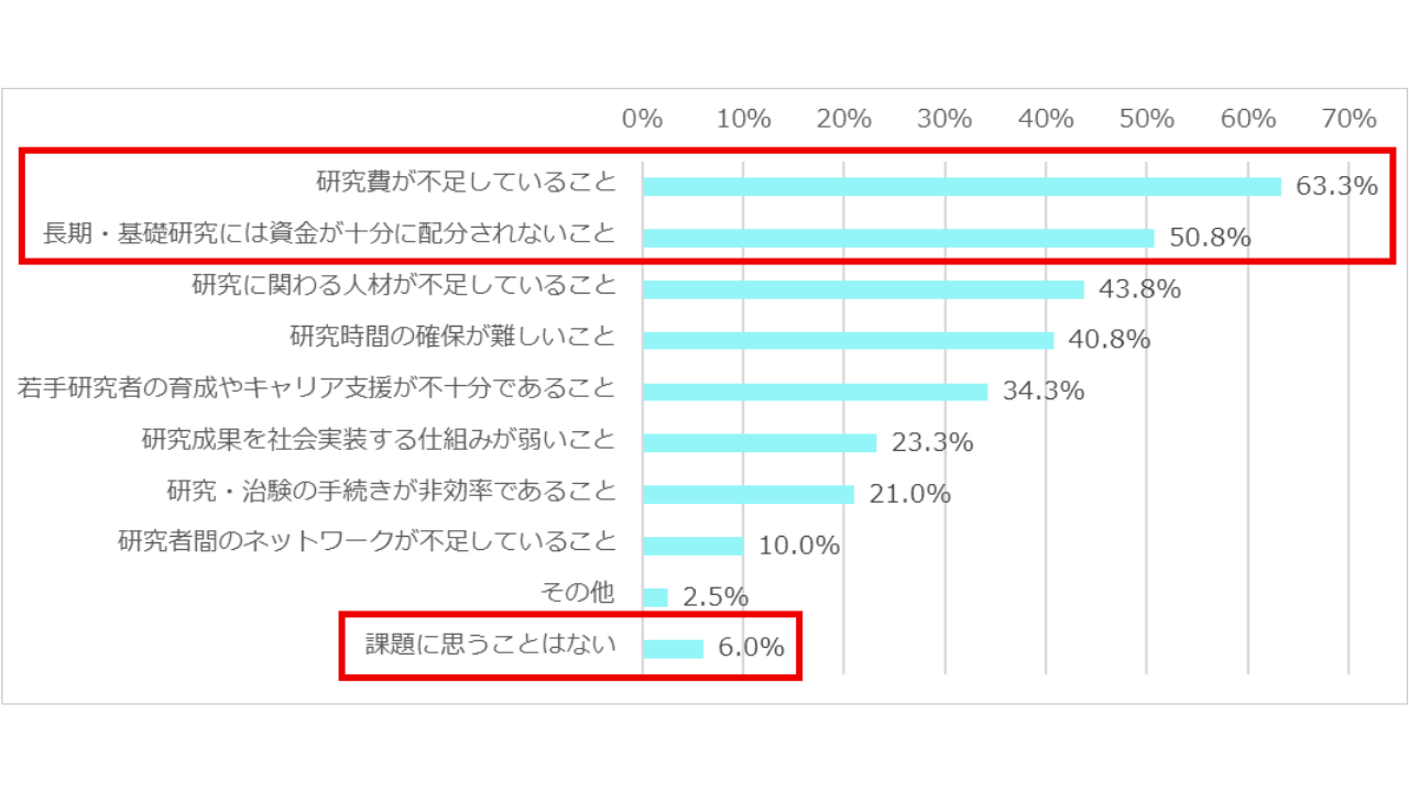 Q9．日本の医療研究について、課題に思うことは何ですか。[複数回答]