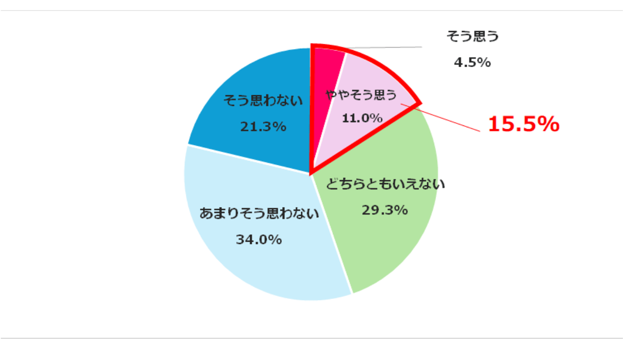 Q1．日本の医療の見通しは明るいと思いますか。 [単一回答]