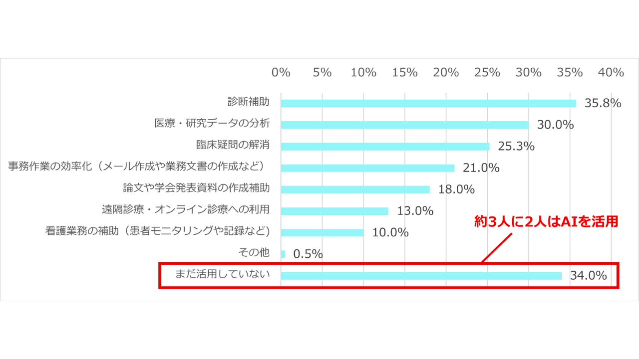 Q5. 現在、AIを医療現場や研究にどのように活用していますか。[複数回答]　
