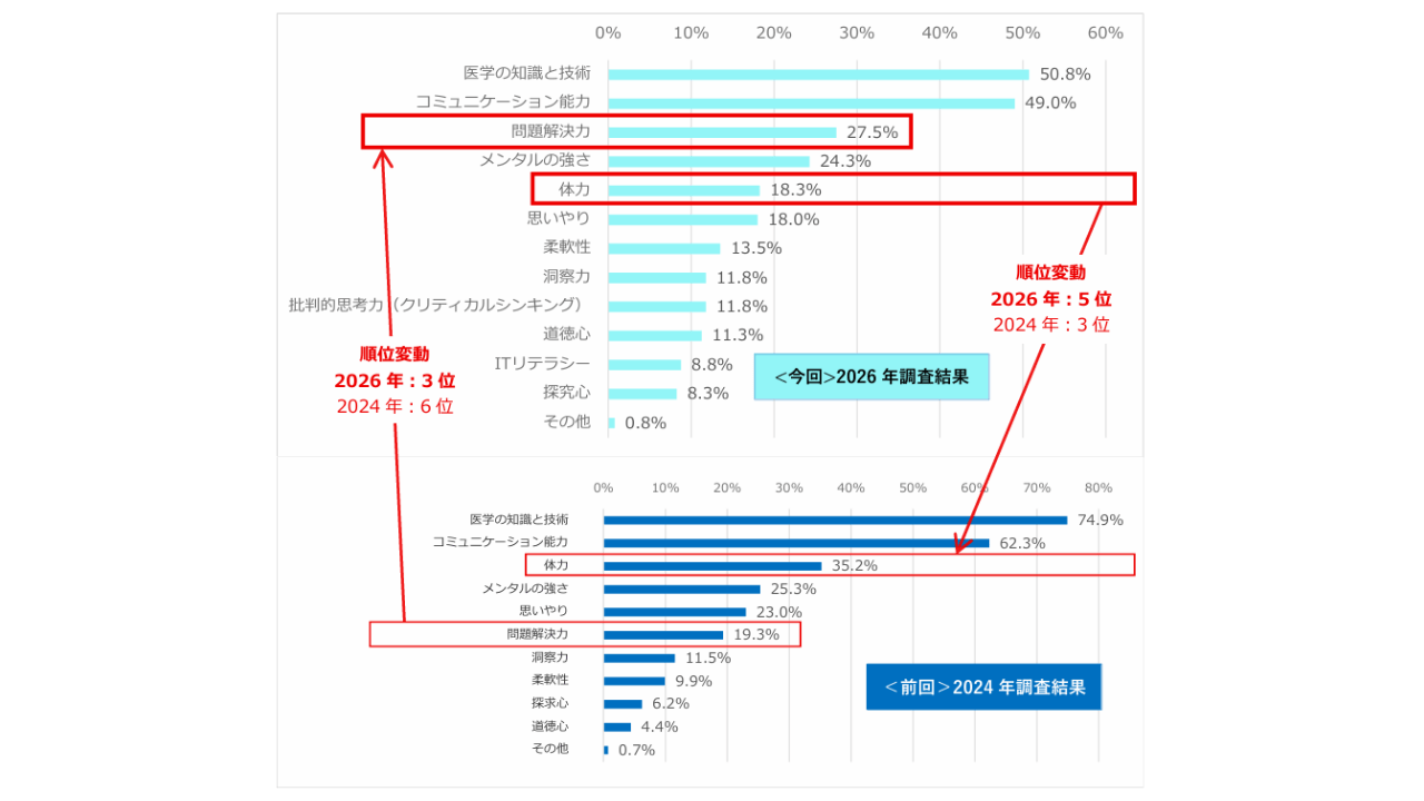 Q4．医師にこれからさらに必要となる資質や能力はなんだと思いますか。 [複数回答]