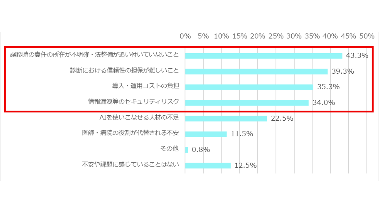 Q7．今後の医療・研究におけるAIの発展について、不安や課題に感じていることは何ですか。 [複数回答]