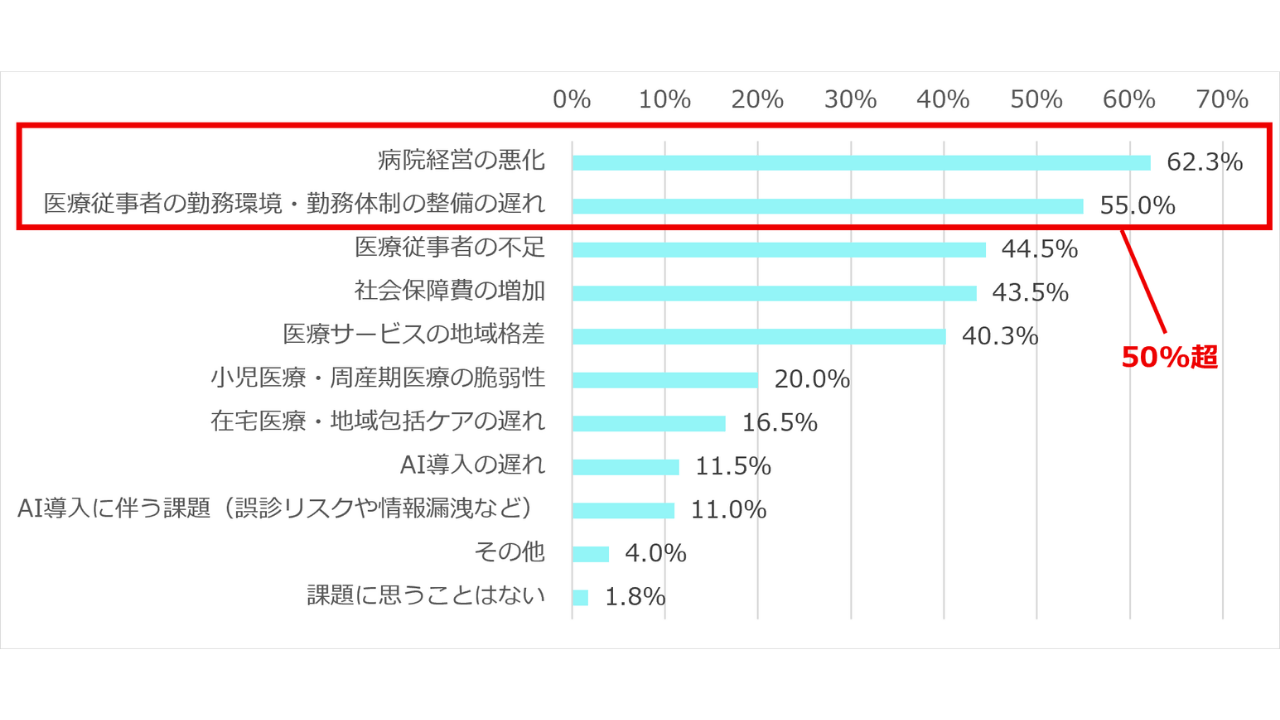 Q2．日本の医療の未来について、課題に思うことは何ですか。 [複数回答]