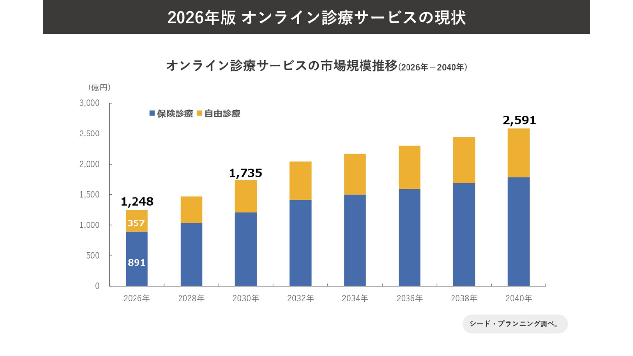 オンライン診療サービスの現状市場規模推移