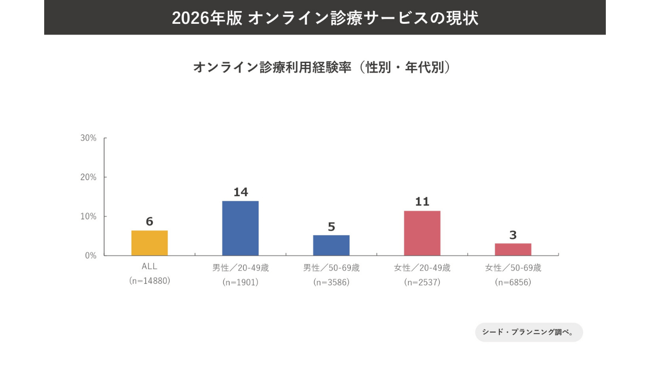 オンライン診療サービスの現状2026年性別・年代別
