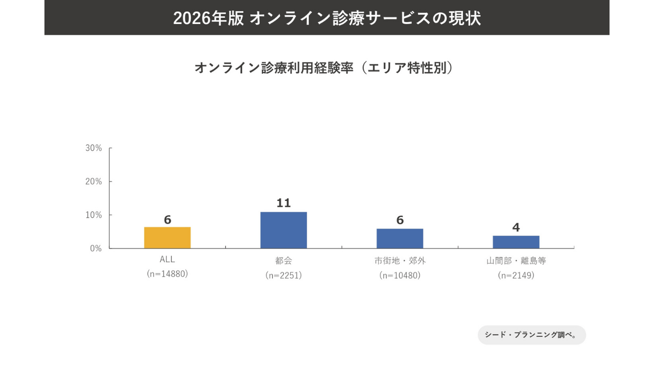 オンライン診療サービスの現状利用経験率（エリア特性別）