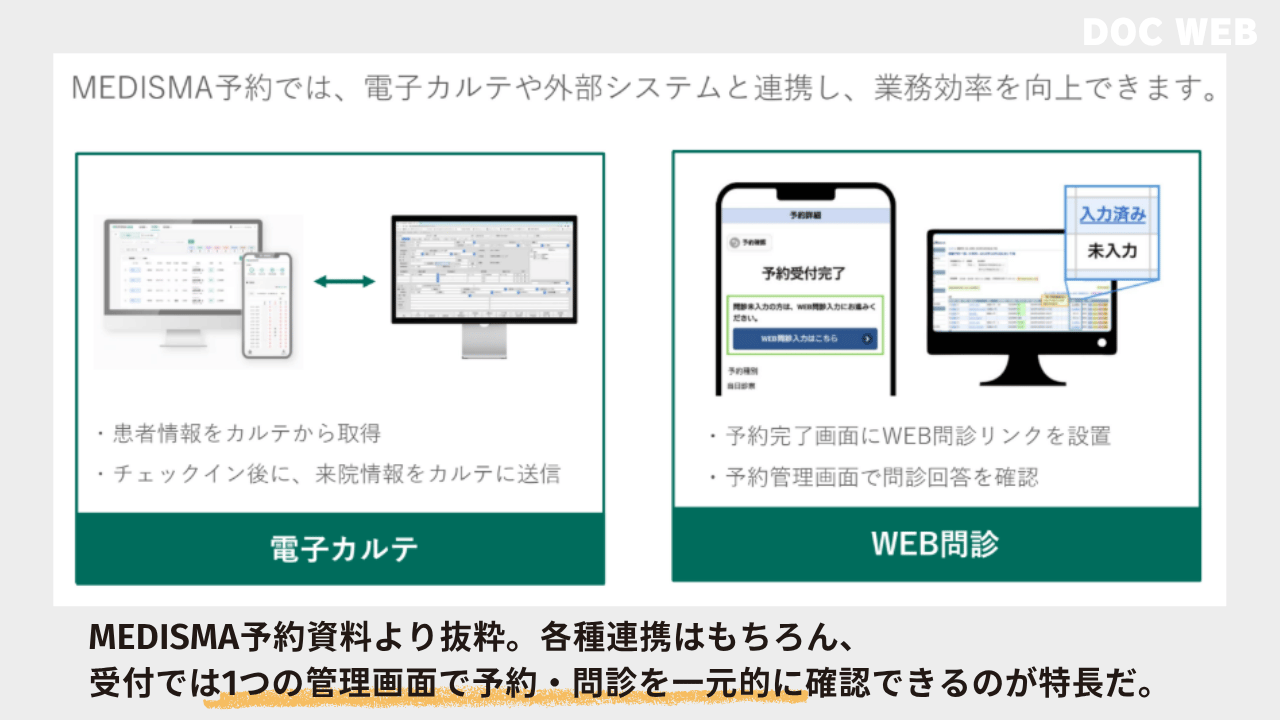 MEDISMA予約資料より抜粋。各種連携はもちろん、
受付では1つの管理画面で予約・問診を一元的に確認できるのが特長だ。